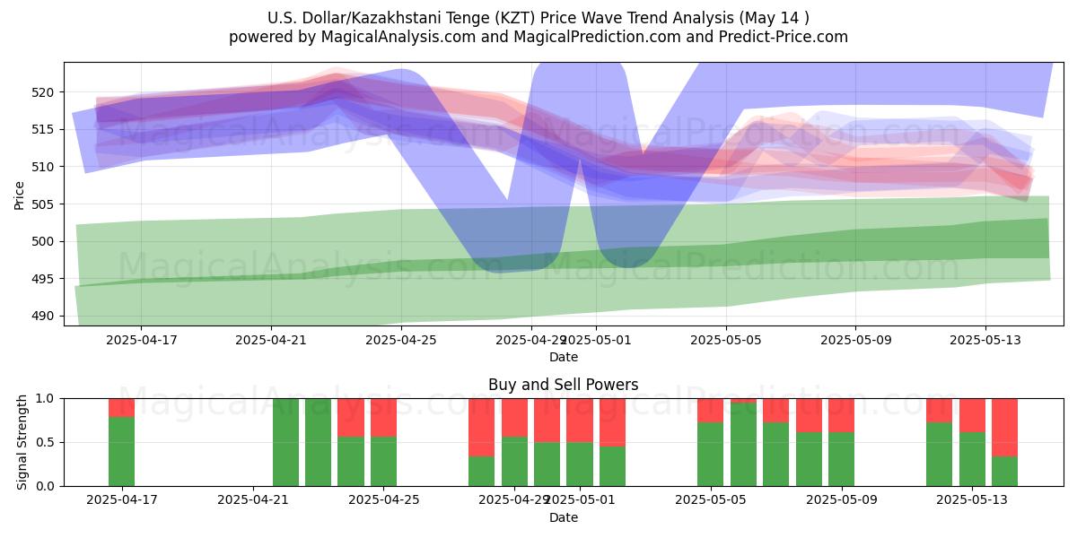  U.S. Dollar/Kazakhstani Tenge (KZT) Support and Resistance area (14 May) 
