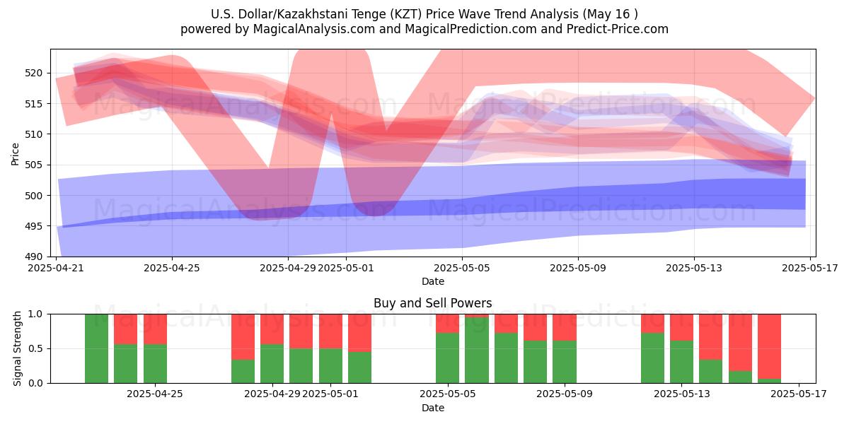  US Dollar/Kazakhstani Tenge (KZT) Support and Resistance area (16 May) 