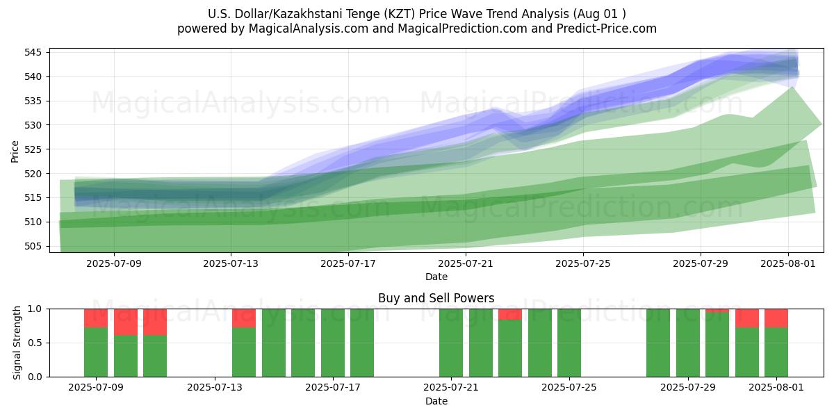  U.S. Dollar/Kazakhstani Tenge (KZT) Support and Resistance area (31 Jul) 