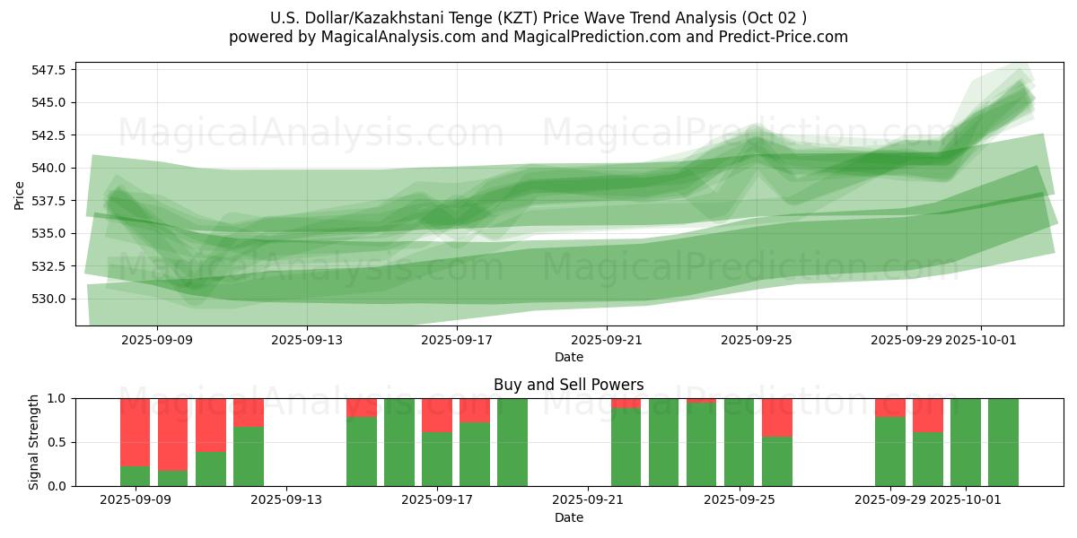  US Dollar/Kazakhstani Tenge (KZT) Support and Resistance area (01 Oct) 
