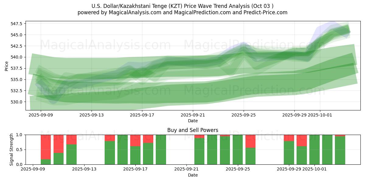  Dólar estadounidense/Tenge kazajo (KZT) Support and Resistance area (02 Oct) 