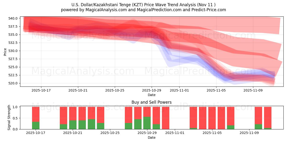  دلار آمریکا/تنگه قزاقستان (KZT) Support and Resistance area (10 Nov) 