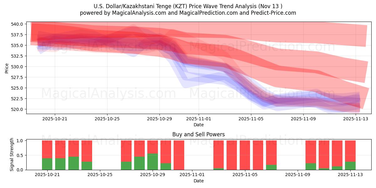  Dollar américain/Tenge kazakh (KZT) Support and Resistance area (12 Nov) 