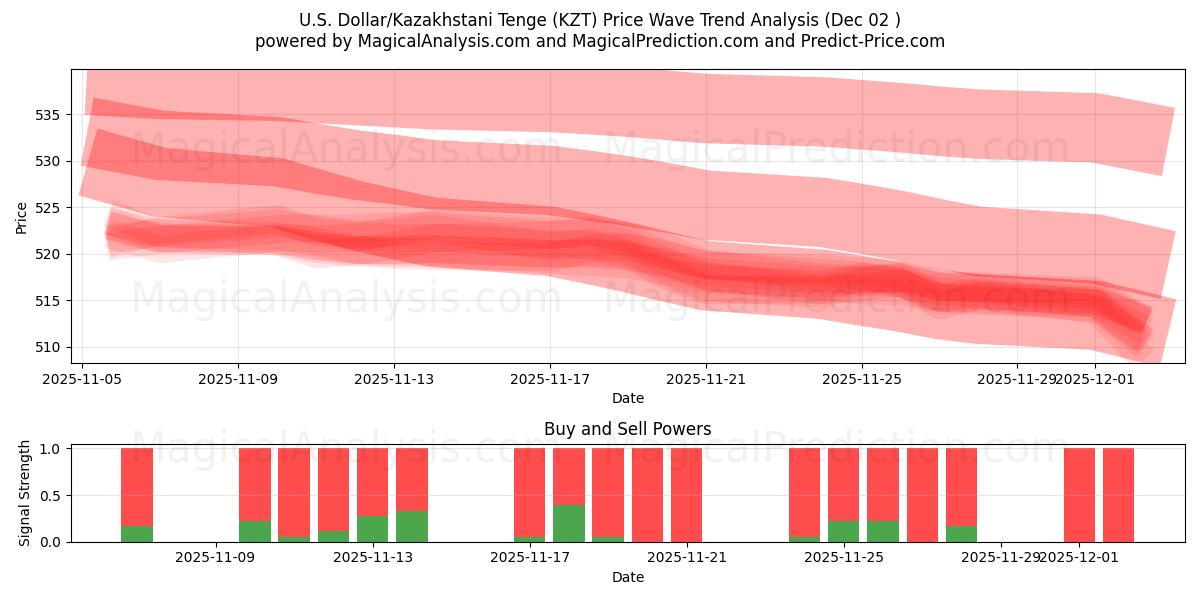  ABD Doları/Kazakistan Tengesi (KZT) Support and Resistance area (01 Dec) 