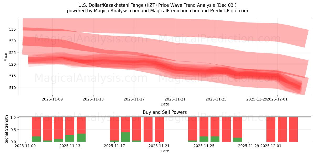  U.S. Dollar/Kazakhstani Tenge (KZT) Support and Resistance area (02 Dec) 