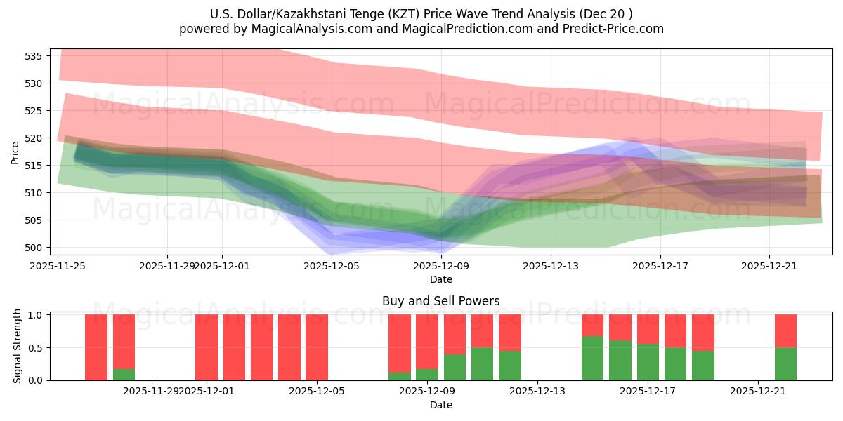  美元/哈萨克斯坦坚戈 (KZT) Support and Resistance area (19 Dec) 