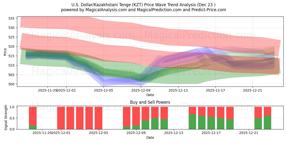  US Dollar/Kazakhstani Tenge (KZT) Support and Resistance area (22 Dec) 