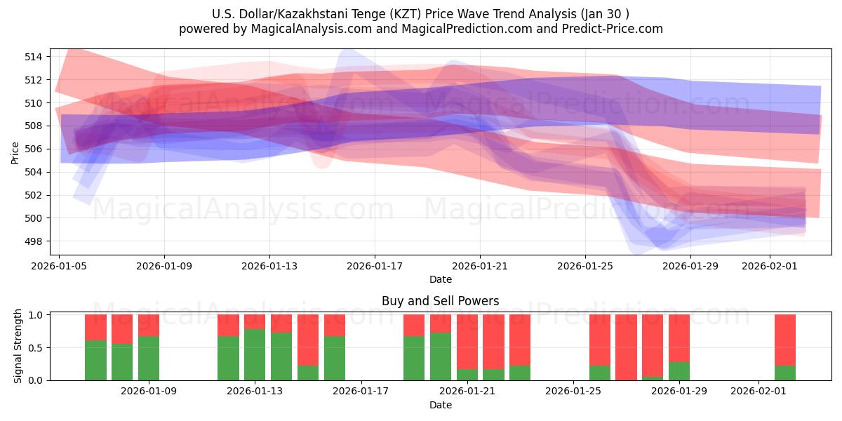  Dollaro USA/Tenge kazako (KZT) Support and Resistance area (29 Jan) 