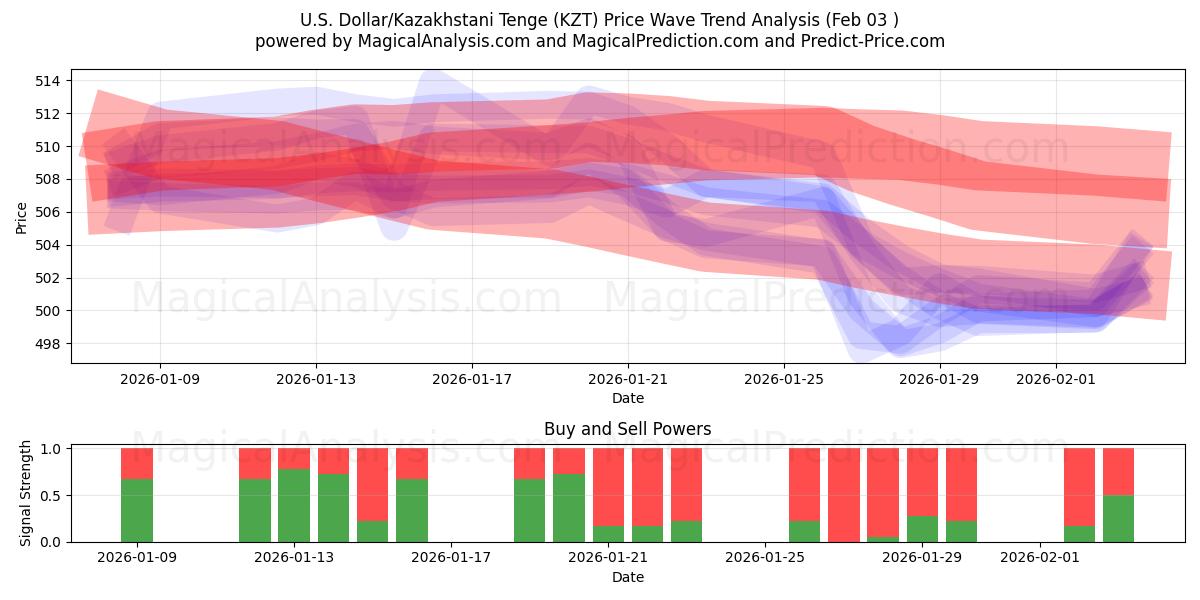  Dólar Americano/Tenge do Cazaquistão (KZT) Support and Resistance area (02 Feb) 