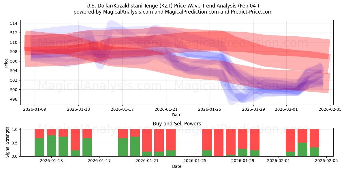  Dollar américain/Tenge kazakh (KZT) Support and Resistance area (03 Feb) 
