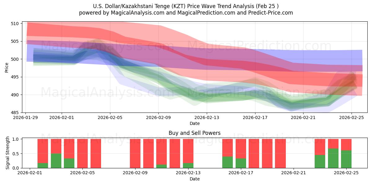  Dollar américain/Tenge kazakh (KZT) Support and Resistance area (23 Feb) 