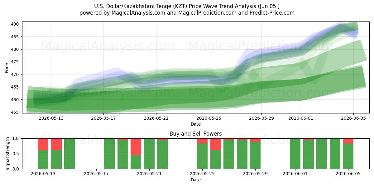  Yhdysvaltain dollari/Kazakstanin tenge (KZT) Support and Resistance area (04 Jun) 