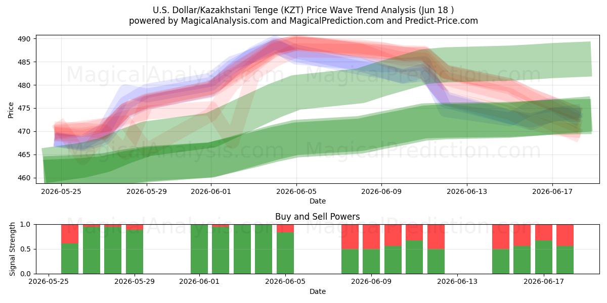  Dollaro USA/Tenge kazako (KZT) Support and Resistance area (12 Jun) 