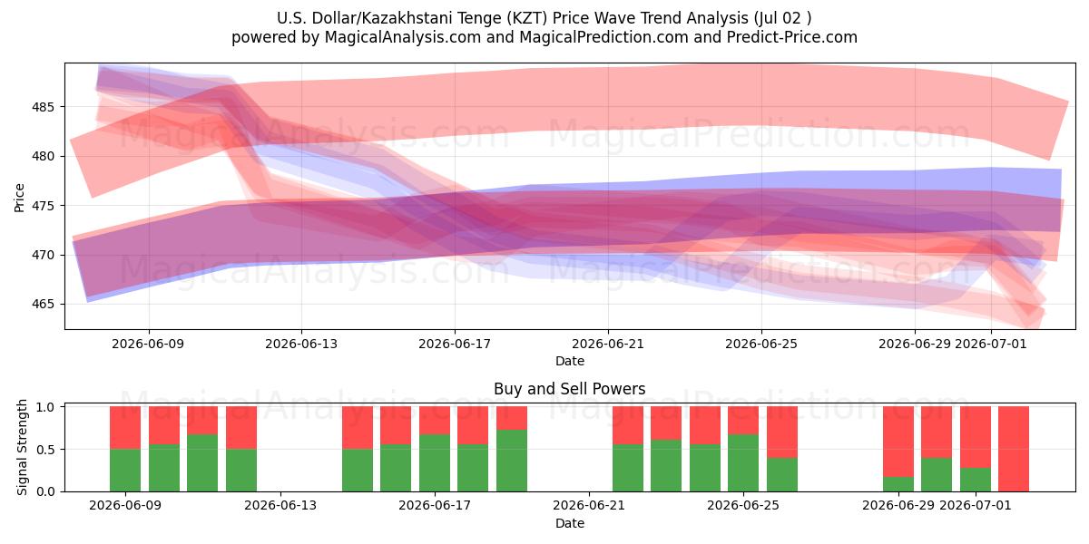 Yhdysvaltain dollari/Kazakstanin tenge (KZT) Support and Resistance area (01 Jul) 