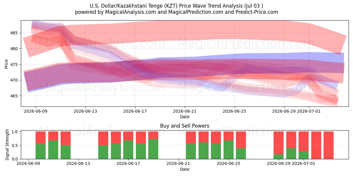  Dollaro USA/Tenge kazako (KZT) Support and Resistance area (02 Jul) 