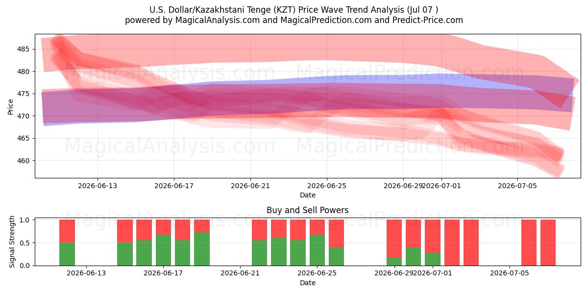  Amerikaanse dollar/Kazachse Tenge (KZT) Support and Resistance area (06 Jul) 