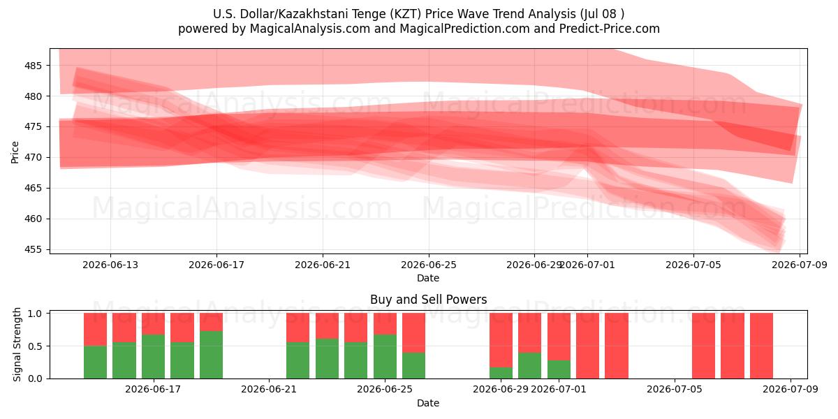  अमेरिकी डॉलर/कज़ाखस्तानी तेंगे (KZT) Support and Resistance area (07 Jul) 