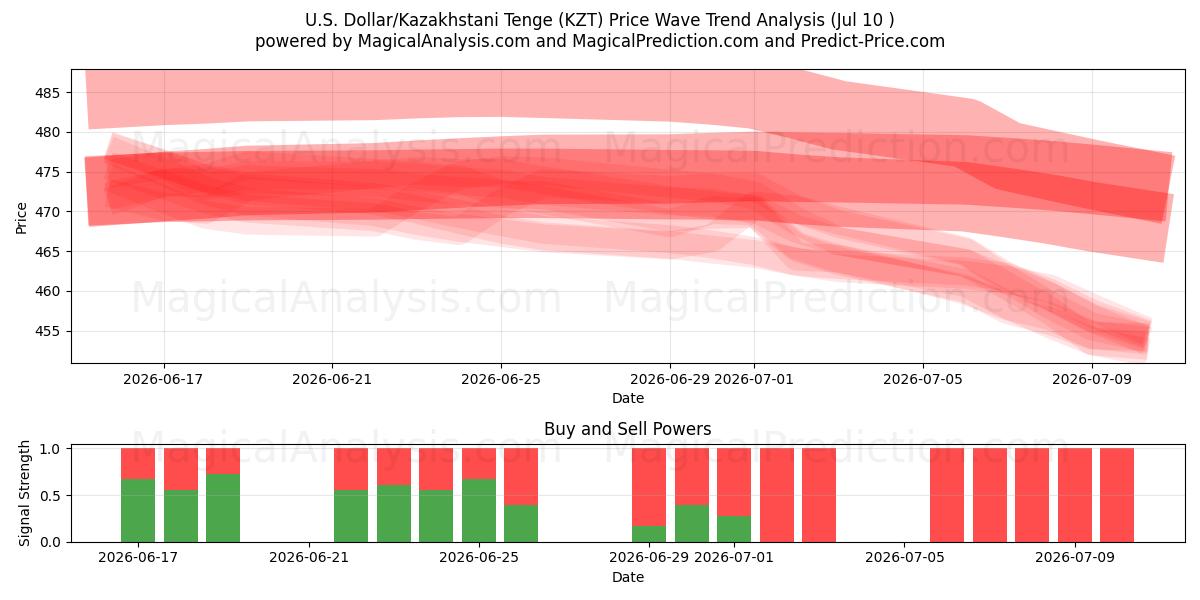  美元/哈萨克斯坦坚戈 (KZT) Support and Resistance area (09 Jul) 