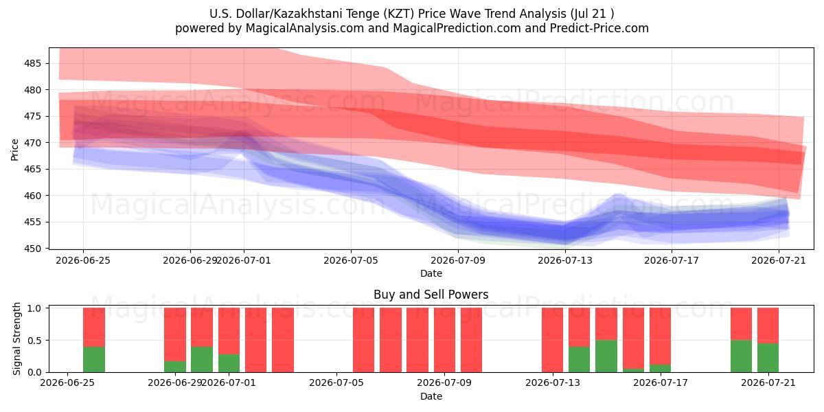  دلار آمریکا/تنگه قزاقستان (KZT) Support and Resistance area (20 Jul) 