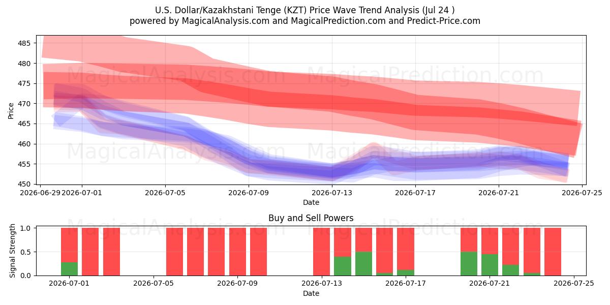  Dollaro USA/Tenge kazako (KZT) Support and Resistance area (23 Jul) 