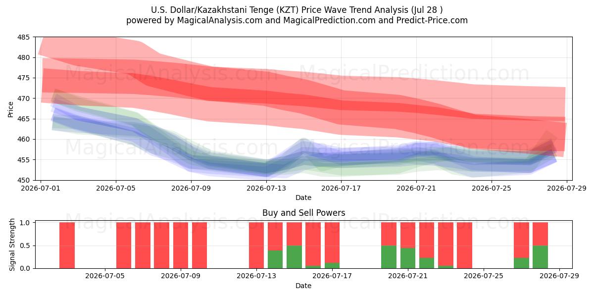  Amerikaanse dollar/Kazachse Tenge (KZT) Support and Resistance area (27 Jul) 