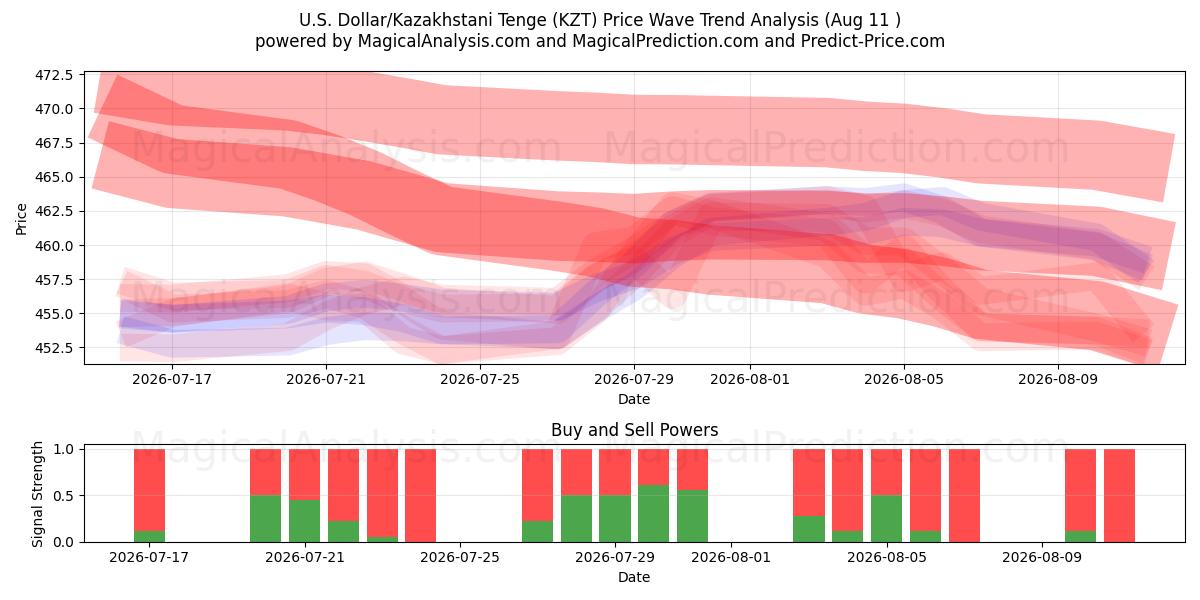  US-Dollar/Kasachischer Tenge (KZT) Support and Resistance area (10 Aug) 