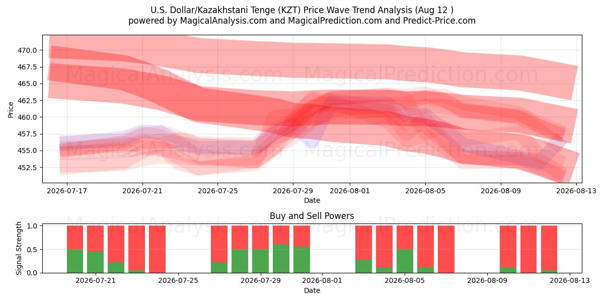  Доллар США/Казахстанский тенге (KZT) Support and Resistance area (11 Aug) 