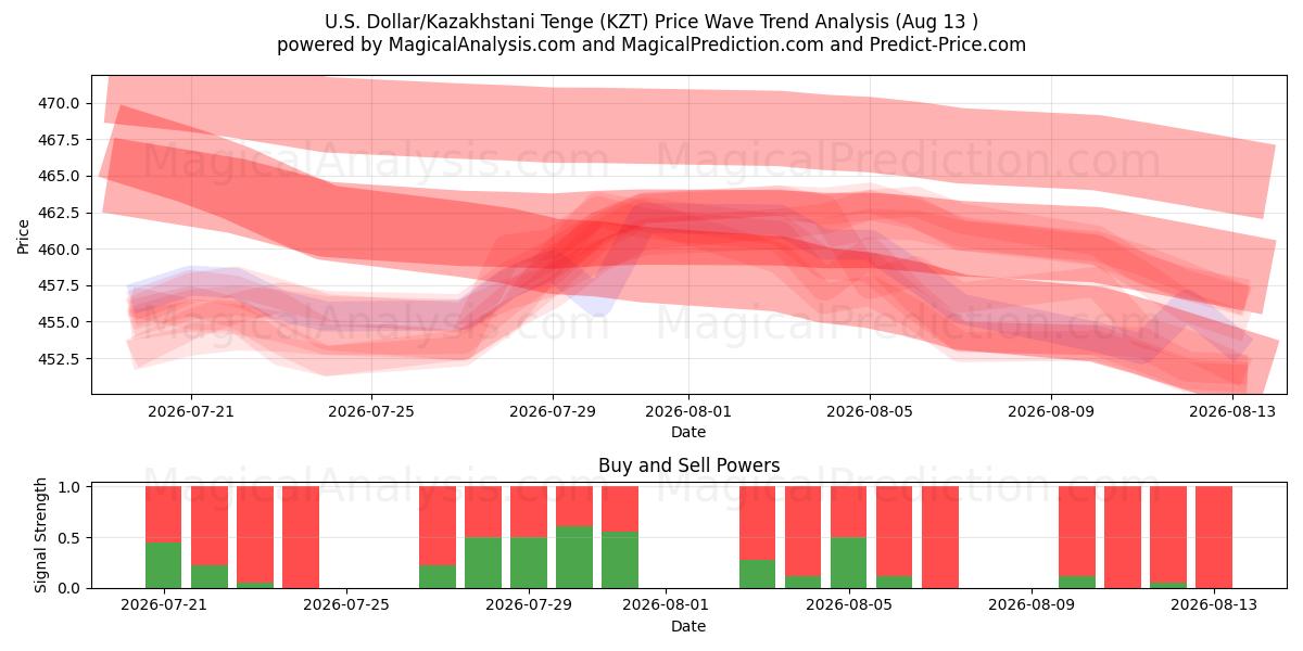  الدولار الأمريكي/التنغ الكازاخستاني (KZT) Support and Resistance area (12 Aug) 