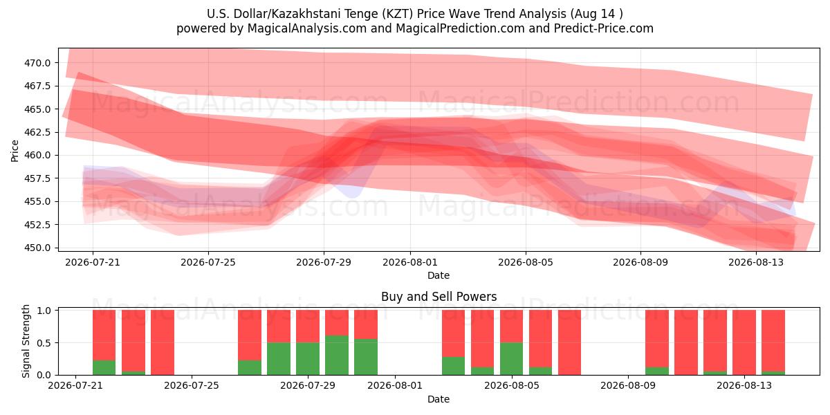  Dollaro USA/Tenge kazako (KZT) Support and Resistance area (13 Aug) 