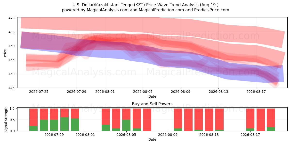  अमेरिकी डॉलर/कज़ाखस्तानी तेंगे (KZT) Support and Resistance area (17 Aug) 