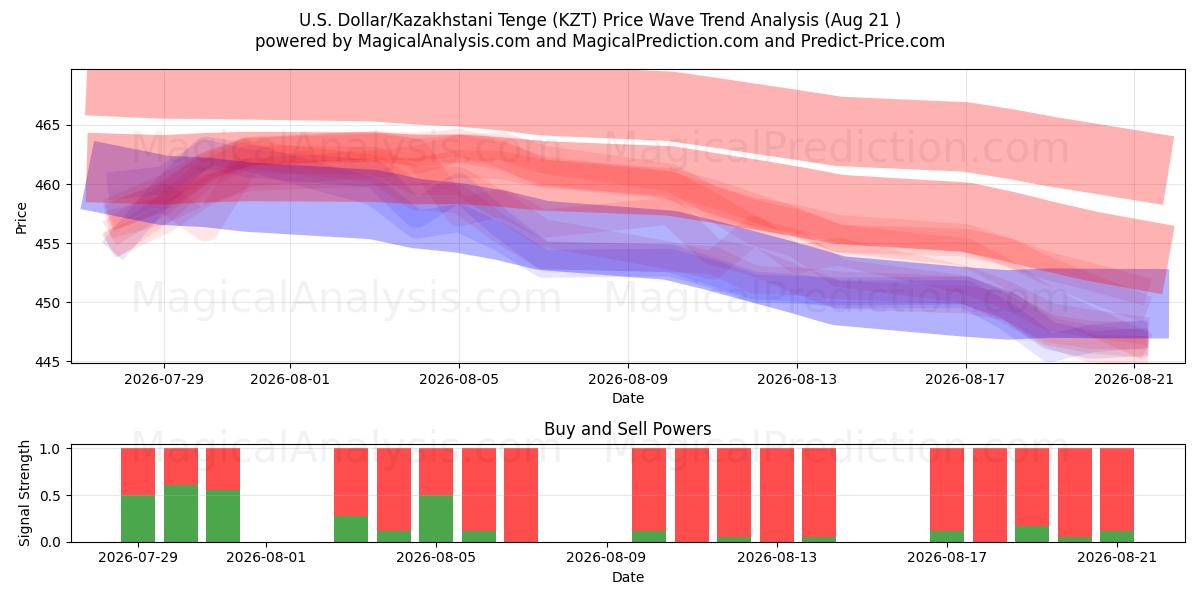  अमेरिकी डॉलर/कज़ाखस्तानी तेंगे (KZT) Support and Resistance area (19 Aug) 