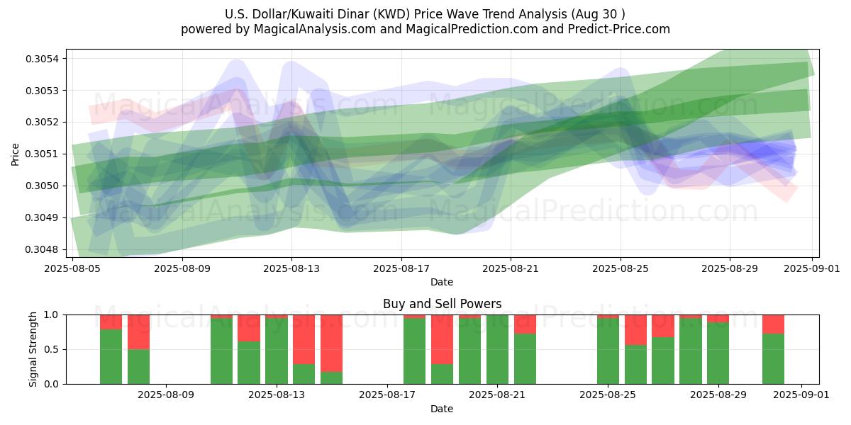  amerikanske dollar/kuwaitiske dinarer (KWD) Support and Resistance area (29 Aug) 