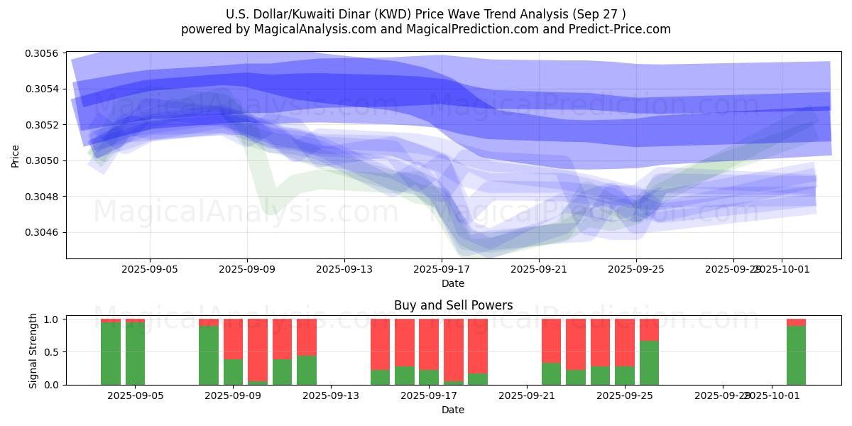  U.S. Dollar/Kuwaiti Dinar (KWD) Support and Resistance area (26 Sep) 