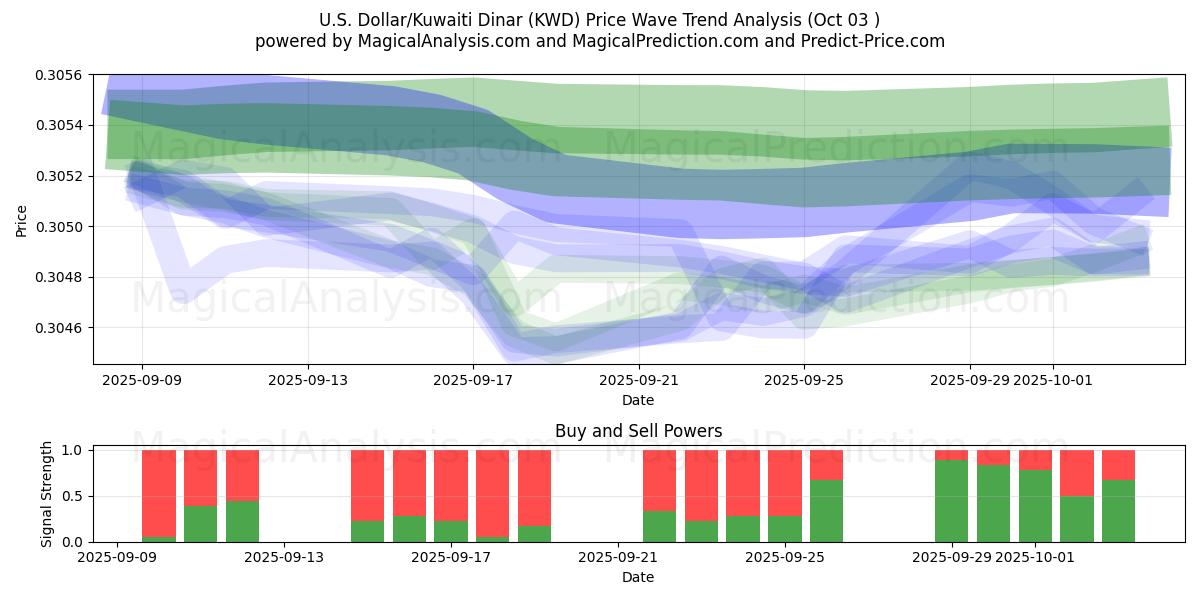  Dólar estadounidense/Dinar kuwaití (KWD) Support and Resistance area (01 Oct) 