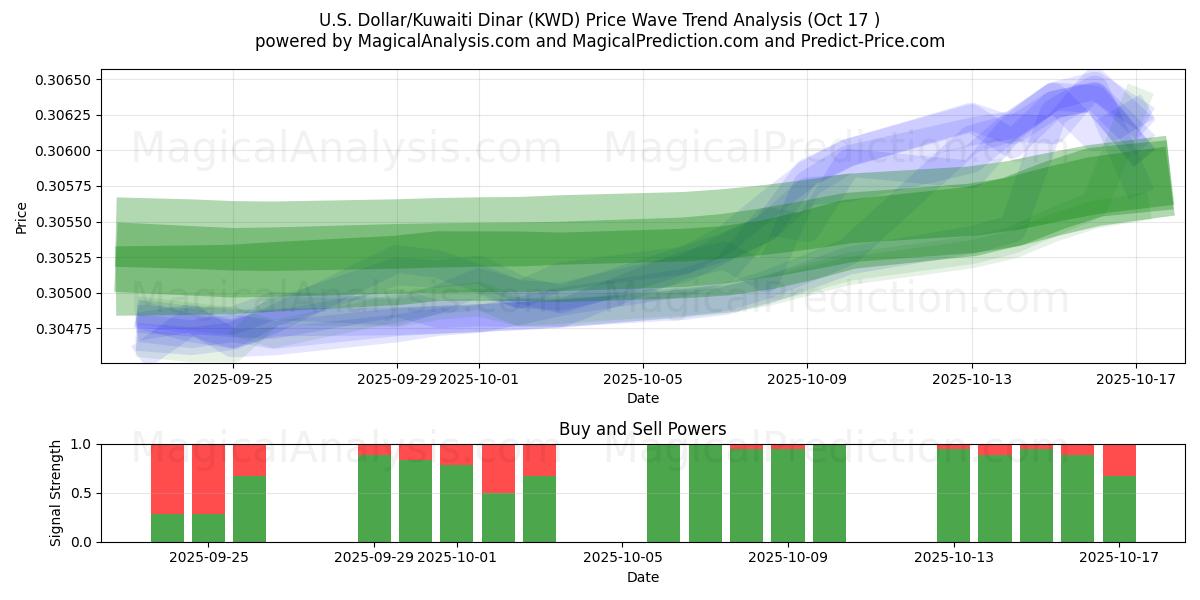  U.S. Dollar/Kuwaiti Dinar (KWD) Support and Resistance area (16 Oct) 