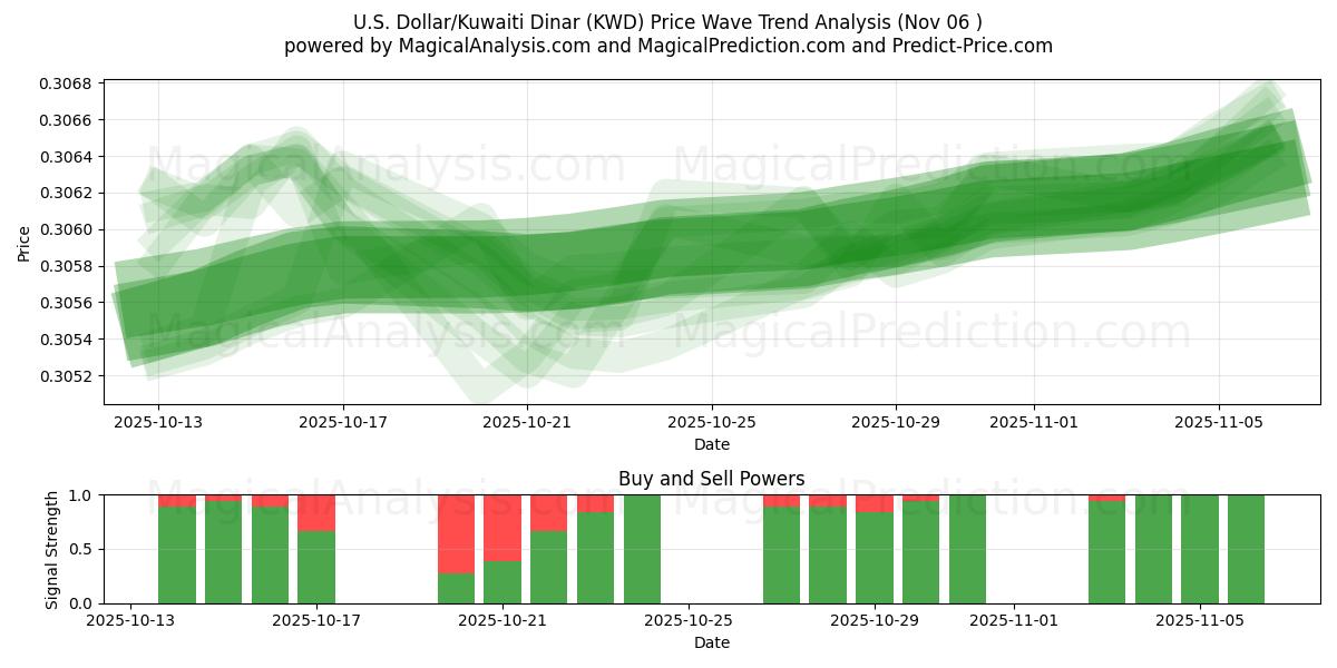  U.S. Dollar/Kuwaiti Dinar (KWD) Support and Resistance area (06 Nov) 