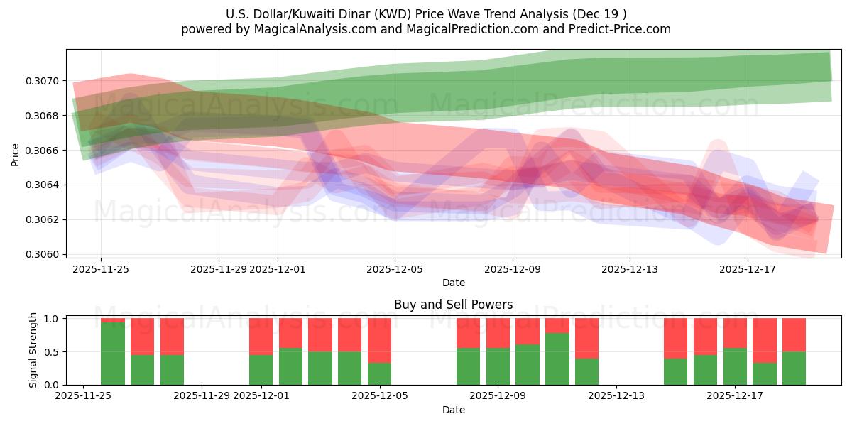  دلار آمریکا/ دینار کویت (KWD) Support and Resistance area (18 Dec) 