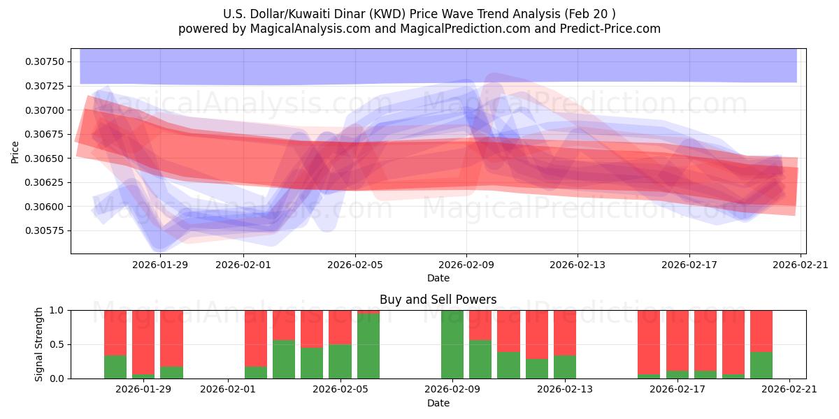 美元/科威特第纳尔 (KWD) Support and Resistance area (19 Feb) 