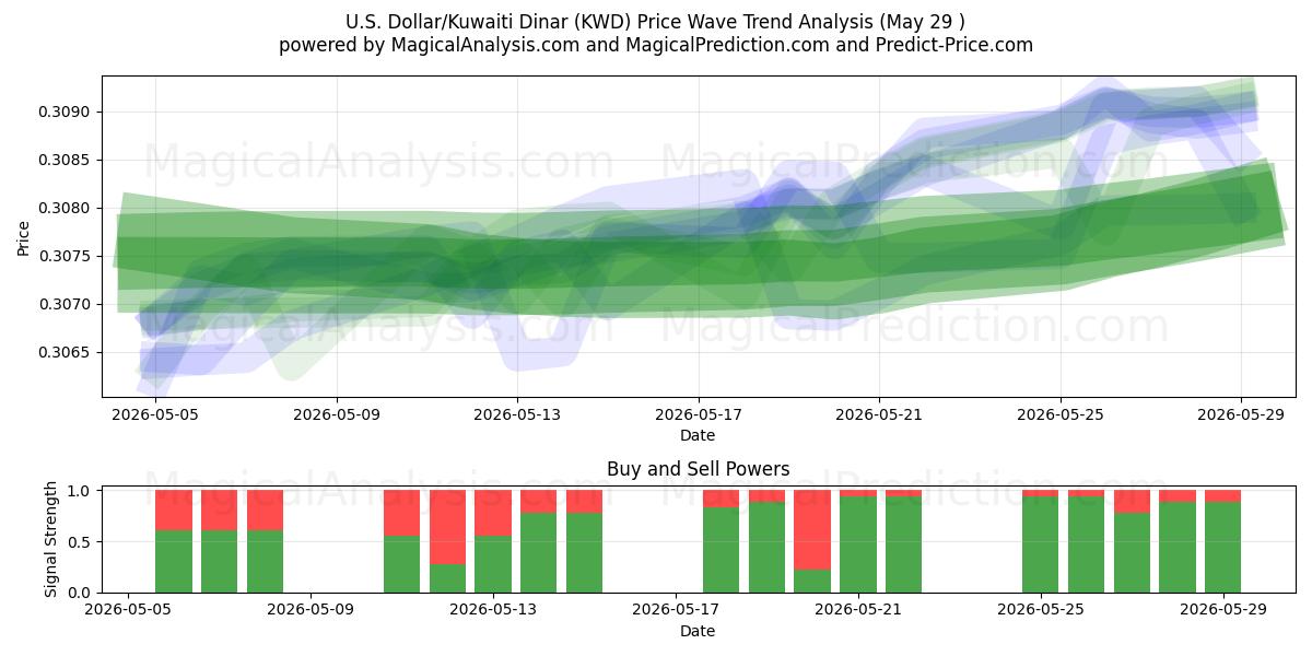  U.S. Dollar/Kuwaiti Dinar (KWD) Support and Resistance area (28 May) 