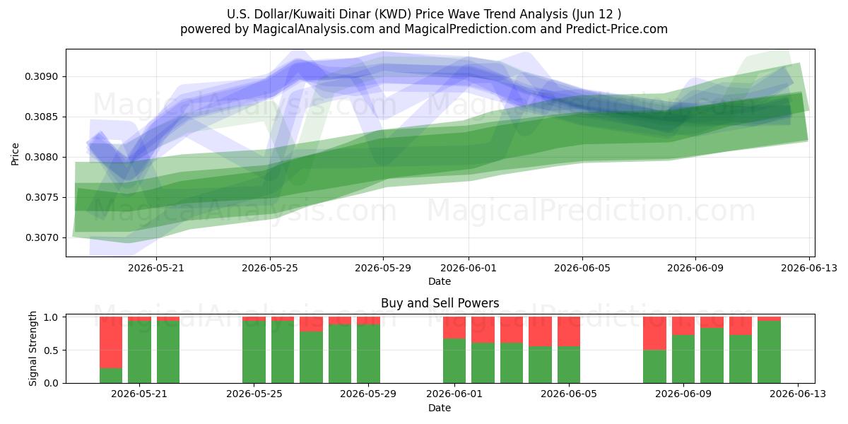  US-dollar/kuwaitisk dinar (KWD) Support and Resistance area (10 Jun) 