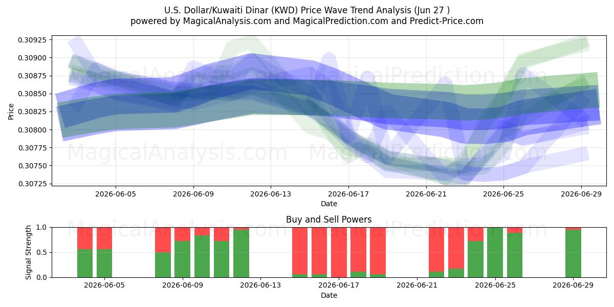  amerikanske dollar/kuwaitiske dinarer (KWD) Support and Resistance area (26 Jun) 