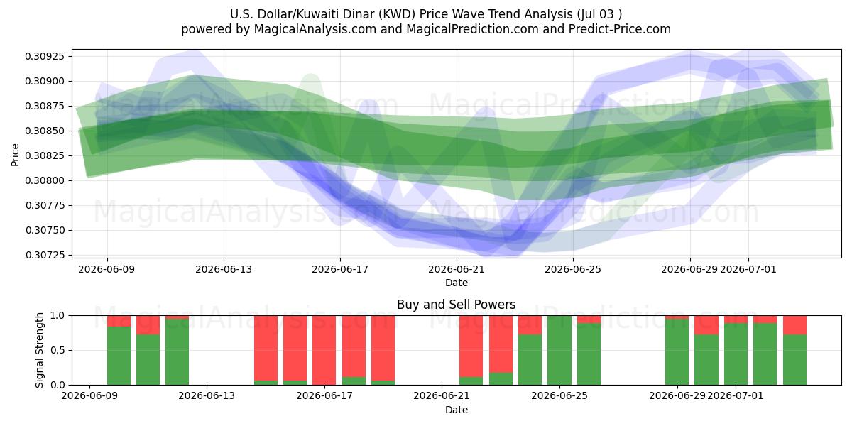  Yhdysvaltain dollari/Kuwaitin dinaari (KWD) Support and Resistance area (02 Jul) 