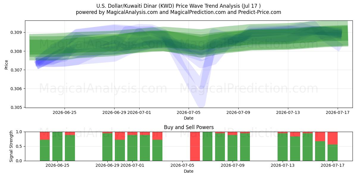  Dollaro USA/Dinaro kuwaitiano (KWD) Support and Resistance area (16 Jul) 