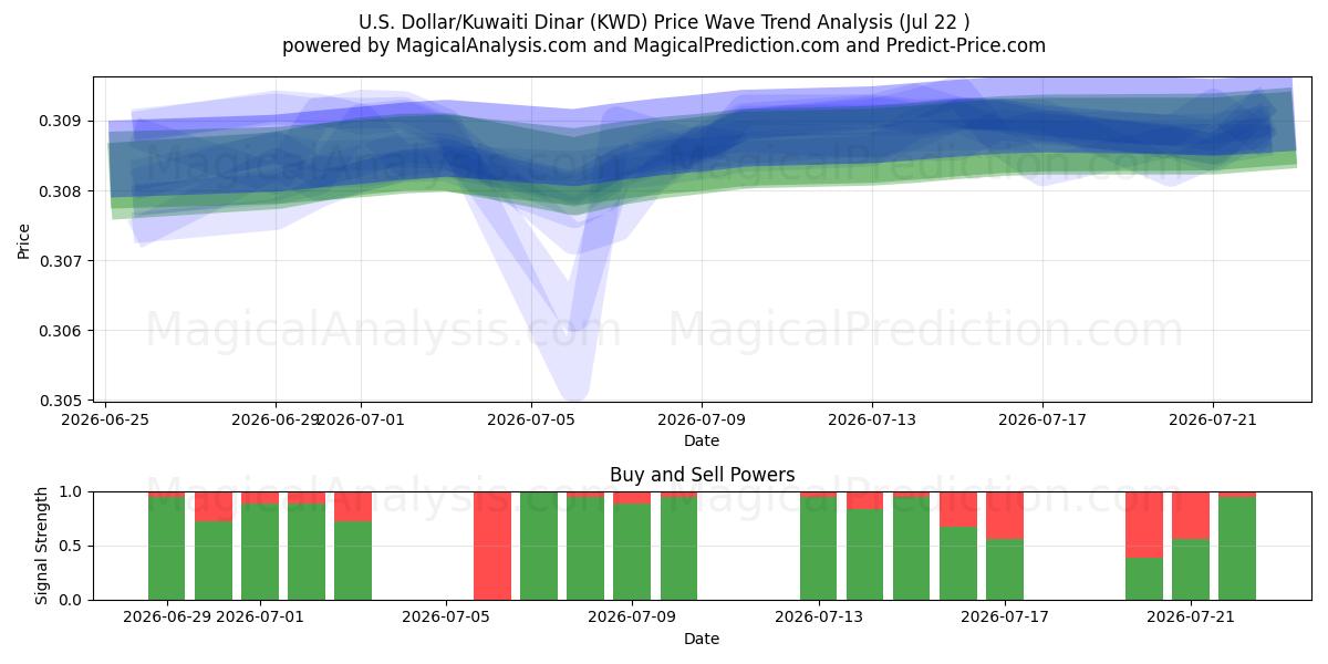  US-Dollar/Kuwait-Dinar (KWD) Support and Resistance area (21 Jul) 