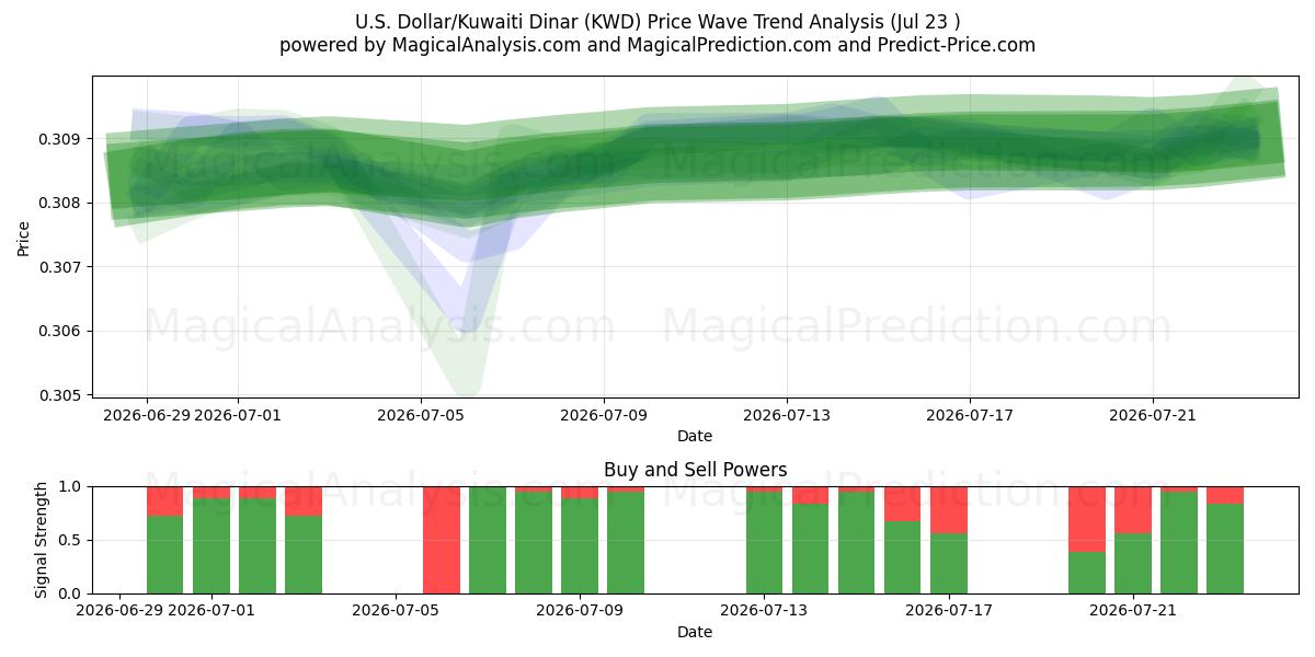  Yhdysvaltain dollari/Kuwaitin dinaari (KWD) Support and Resistance area (22 Jul) 