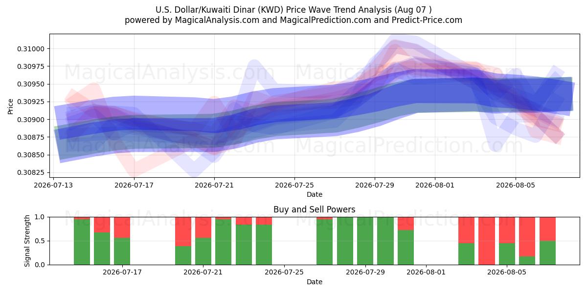  Dollaro USA/Dinaro kuwaitiano (KWD) Support and Resistance area (06 Aug) 