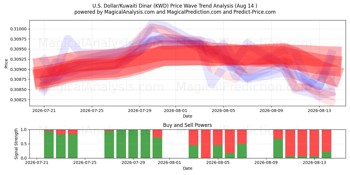  الدولار الأمريكي/الدينار الكويتي (KWD) Support and Resistance area (13 Aug) 