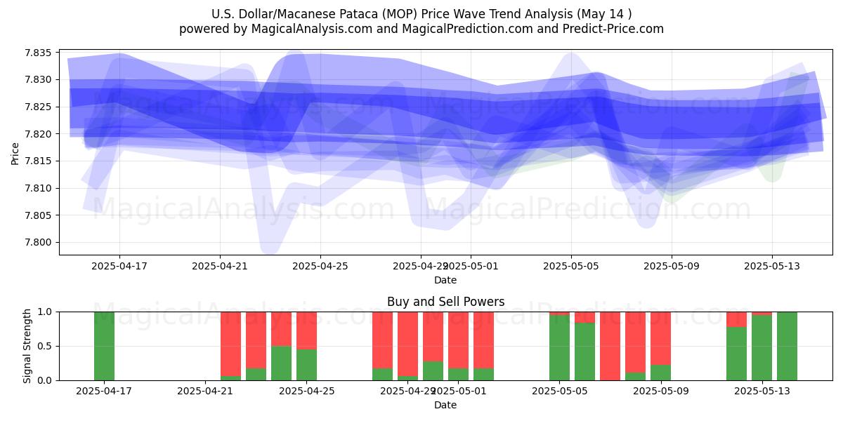  U.S. Dollar/Macanese Pataca (MOP) Support and Resistance area (14 May) 