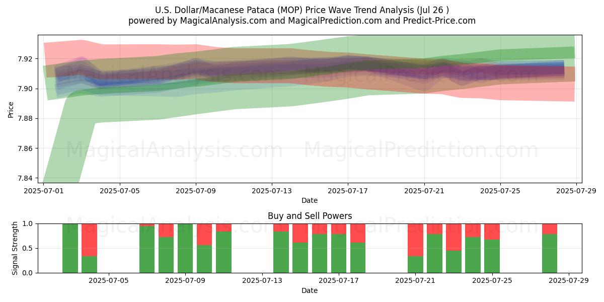  U.S. Dollar/Macanese Pataca (MOP) Support and Resistance area (25 Jul) 