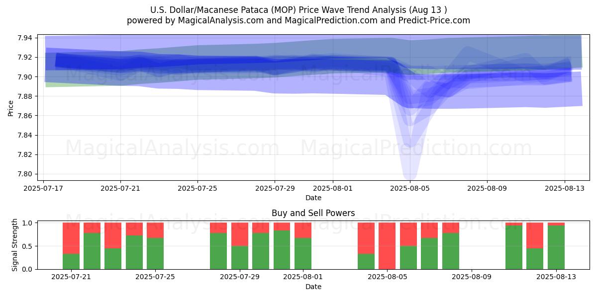  Amerikaanse dollar/Macanese pataca (MOP) Support and Resistance area (12 Aug) 